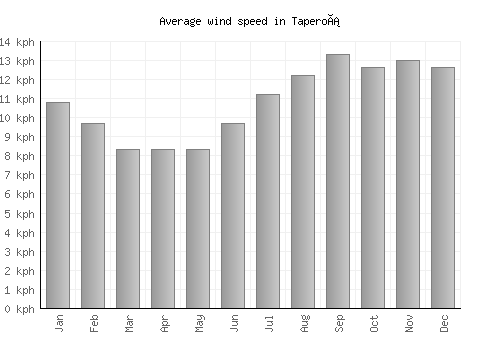 Taperoá average winspeed by month (km/h)