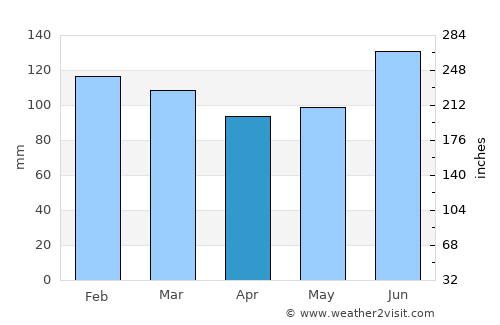 Tapes average rain in April