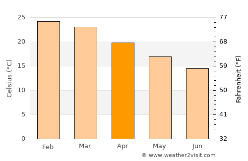 Tapes average temperature in April