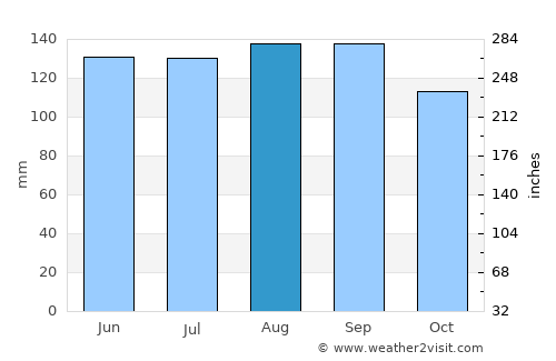 Tapes average rain in August