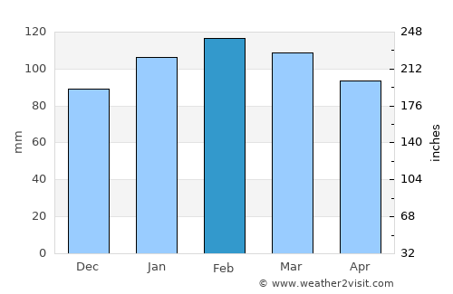 Tapes average rain in February