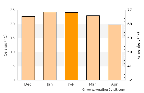 Tapes average temperature in February