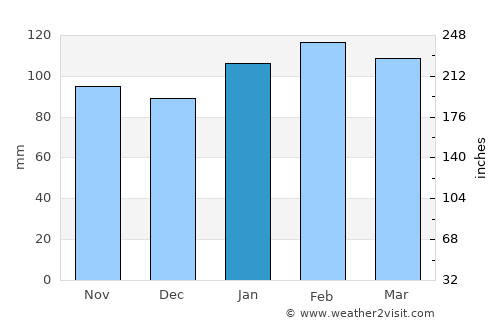 Tapes average rain in January