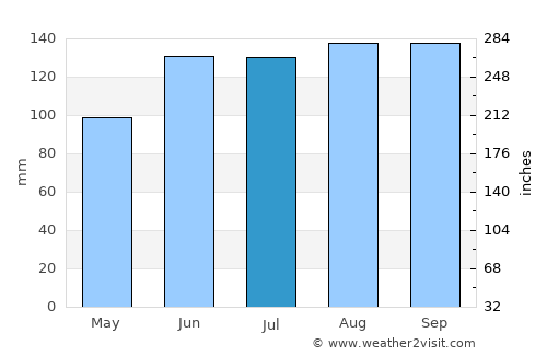 Tapes average rain in July