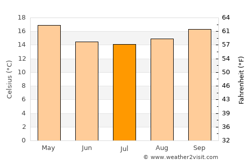 Tapes average temperature in July