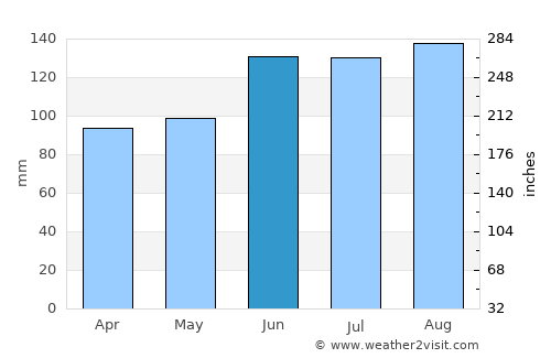 Tapes average rain in June