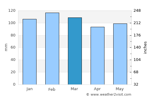 Tapes average rain in March