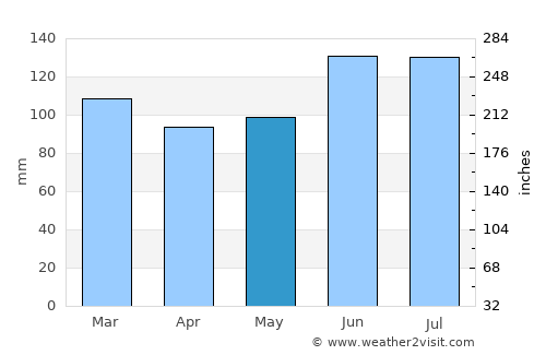 Tapes average rain in May