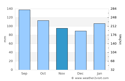 Tapes average rain in November