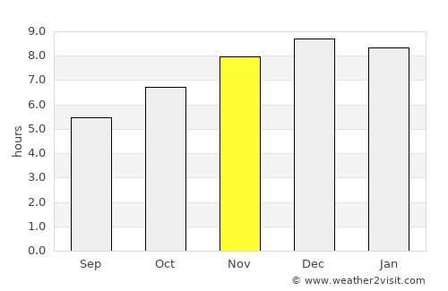 Tapes average rain in November