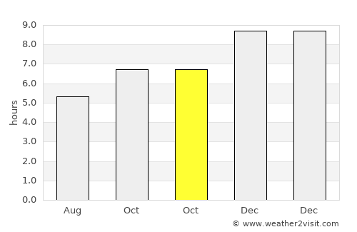Tapes average rain in October
