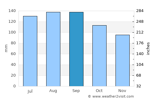 Tapes average rain in September