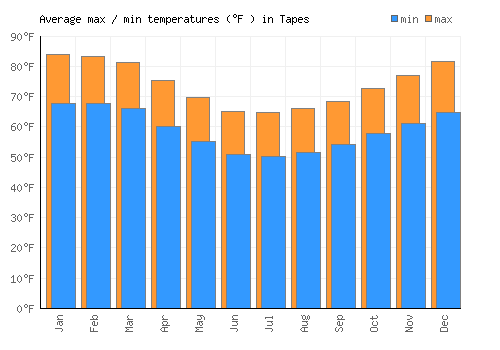 Tapes average minimum / maximum temperatures (Fahrenheit)