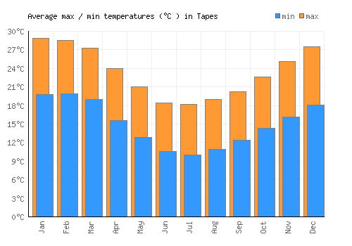 Tapes average minimum / maximum temperatures (Celsius)