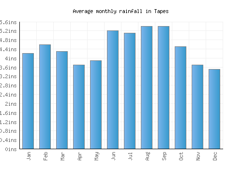 Tapes monthly rainfall chart (inches)