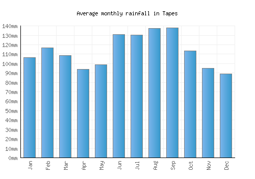 Tapes monthly rainfall chart (mm)