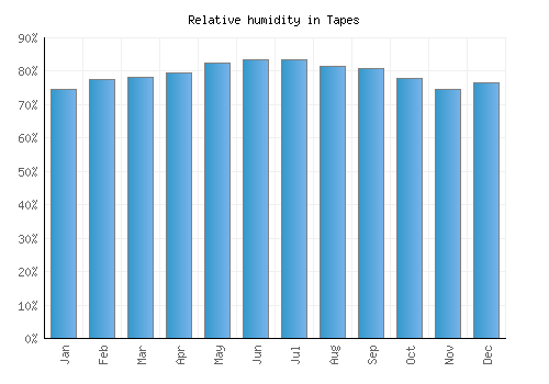 Tapes relative humidity averages