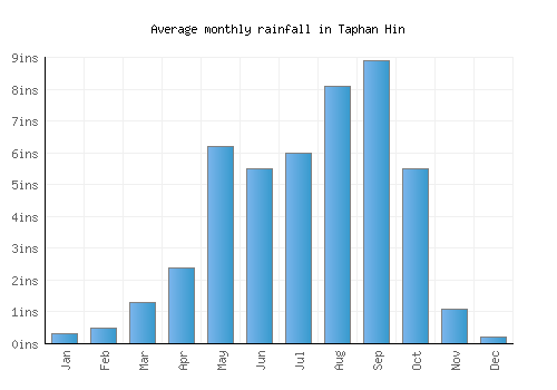Taphan Hin monthly rainfall chart (inches)