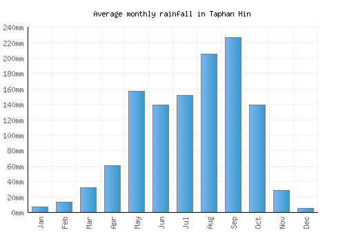 Taphan Hin monthly rainfall chart (mm)