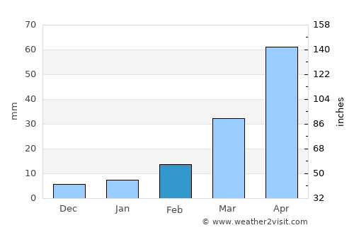 Taphan Hin average rain in February