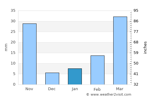 Taphan Hin average rain in January