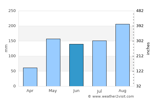 Taphan Hin average rain in June