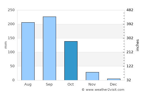 Taphan Hin average rain in October