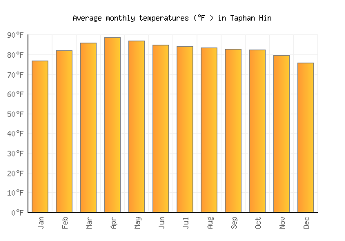 Taphan Hin average temperature chart (Fahrenheit)