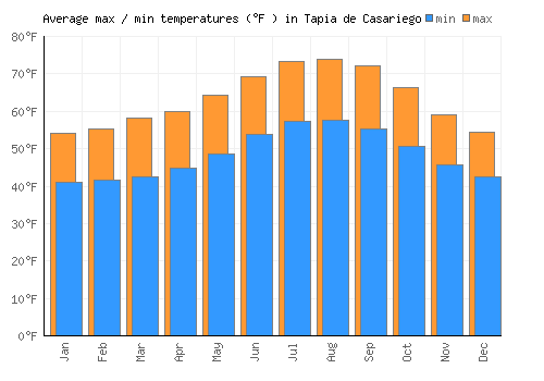 Tapia de Casariego average minimum / maximum temperatures (Fahrenheit)