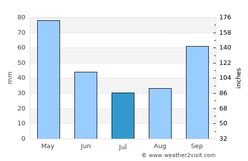 Tapia de Casariego average rain in July