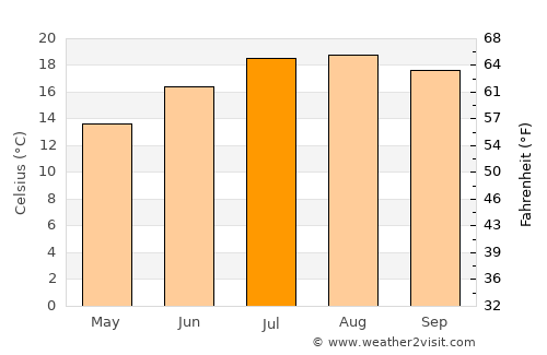 Tapia de Casariego average temperature in July