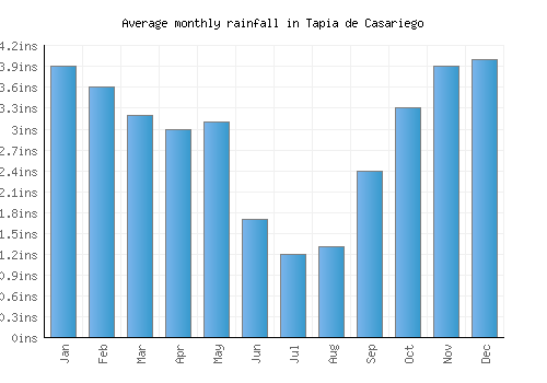 Tapia de Casariego monthly rainfall chart (inches)