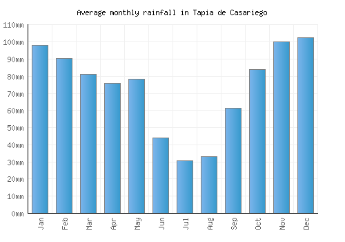Tapia de Casariego monthly rainfall chart (mm)