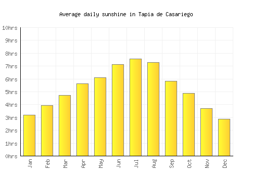 Tapia de Casariego average daily sunshine chart
