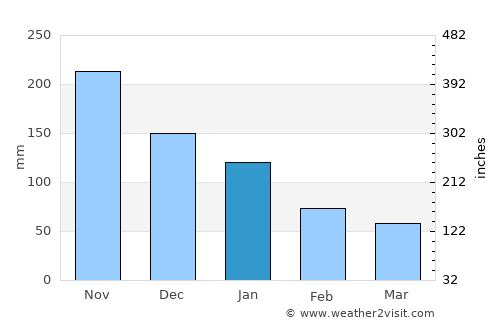 Tapilon average rain in January