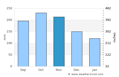 Tapilon average rain in November