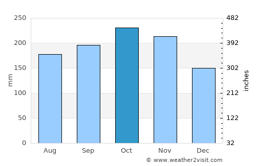 Tapilon average rain in October