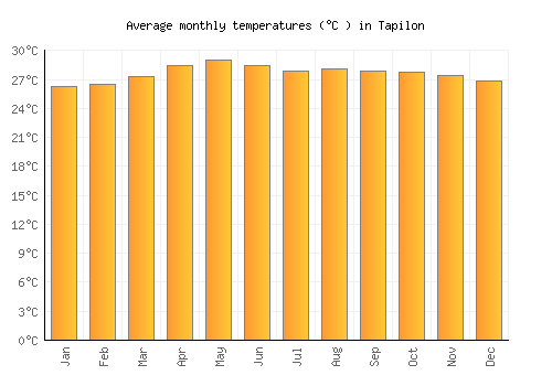 Tapilon average temperature chart (Celsius)