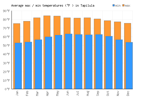 Tapilula average minimum / maximum temperatures (Fahrenheit)
