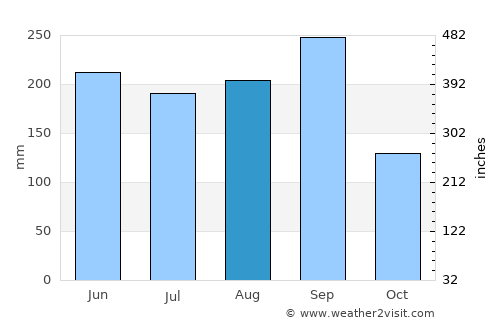 Tapilula average rain in August