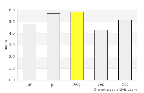 Tapilula average rain in August