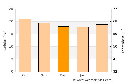 Tapilula average temperature in December