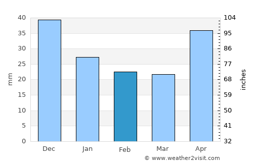 Tapilula average rain in February