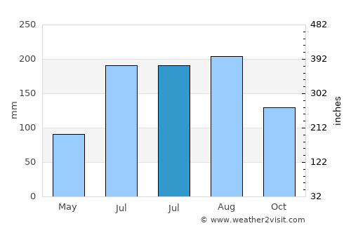 Tapilula average rain in July