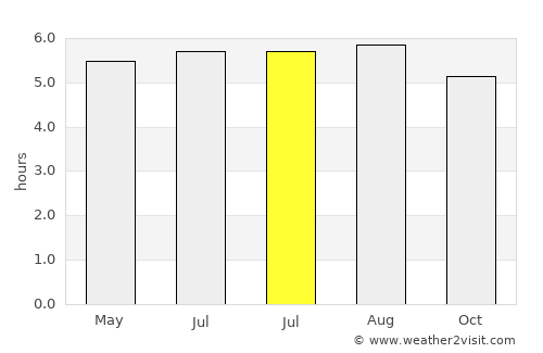 Tapilula average rain in July