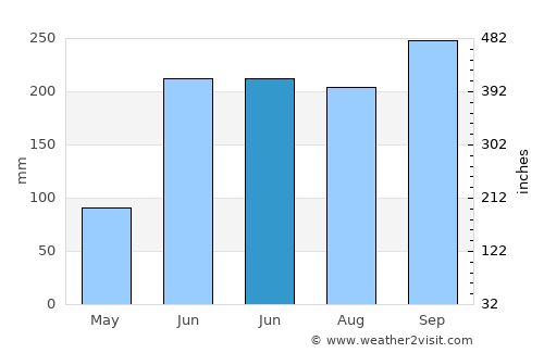 Tapilula average rain in June