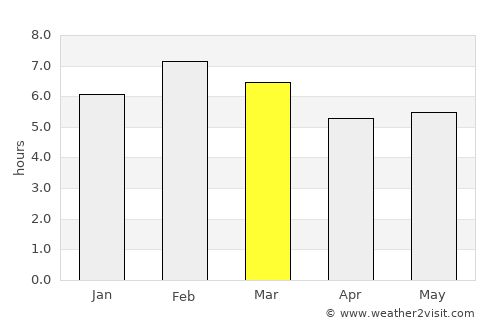 Tapilula average rain in March