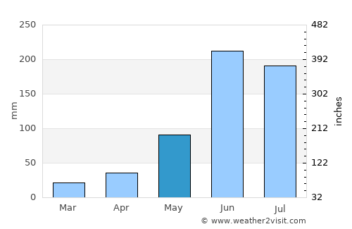 Tapilula average rain in May