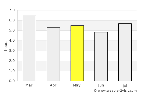 Tapilula average rain in May