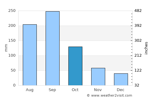 Tapilula average rain in October